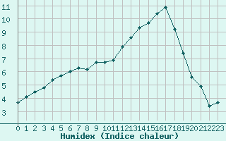 Courbe de l'humidex pour Saint-Maximin-la-Sainte-Baume (83)