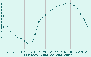 Courbe de l'humidex pour Saint-Philbert-sur-Risle (27)