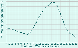 Courbe de l'humidex pour Grasque (13)