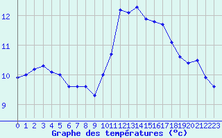 Courbe de tempratures pour Cherbourg (50)