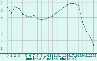 Courbe de l'humidex pour Saint-Germain-le-Guillaume (53)