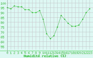 Courbe de l'humidit relative pour Landivisiau (29)