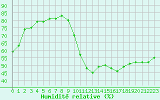 Courbe de l'humidit relative pour Courcouronnes (91)