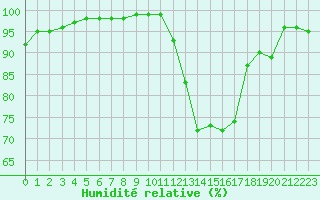 Courbe de l'humidit relative pour Lobbes (Be)