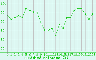 Courbe de l'humidit relative pour Saint-Romain-de-Colbosc (76)