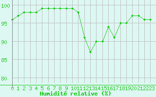 Courbe de l'humidit relative pour Rennes (35)