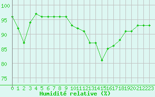 Courbe de l'humidit relative pour Trappes (78)