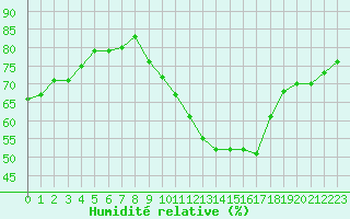 Courbe de l'humidit relative pour Valleroy (54)