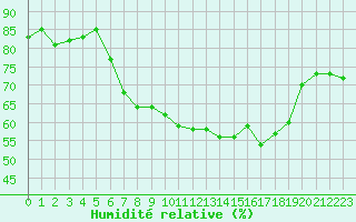 Courbe de l'humidit relative pour San Casciano di Cascina (It)