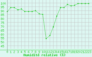 Courbe de l'humidit relative pour Formigures (66)