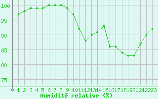 Courbe de l'humidit relative pour Croisette (62)