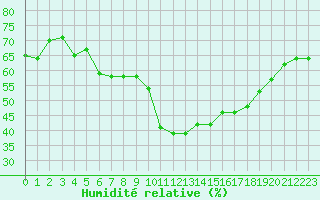 Courbe de l'humidit relative pour Nmes - Garons (30)