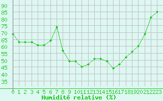 Courbe de l'humidit relative pour Nmes - Garons (30)