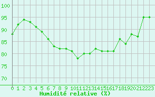 Courbe de l'humidit relative pour Lobbes (Be)