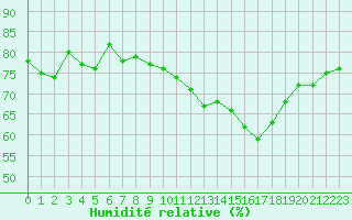 Courbe de l'humidit relative pour Cap de la Hve (76)