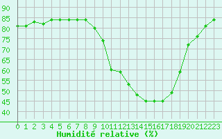 Courbe de l'humidit relative pour Ble / Mulhouse (68)