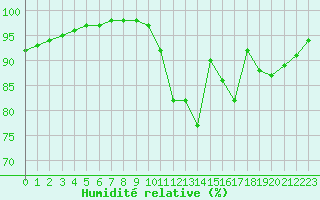 Courbe de l'humidit relative pour Dinard (35)