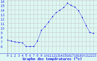 Courbe de tempratures pour Lanvoc (29)