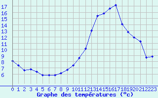 Courbe de tempratures pour Castellbell i el Vilar (Esp)