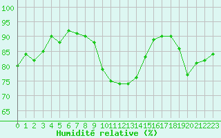 Courbe de l'humidit relative pour Treize-Vents (85)