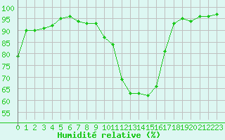 Courbe de l'humidit relative pour Pertuis - Grand Cros (84)