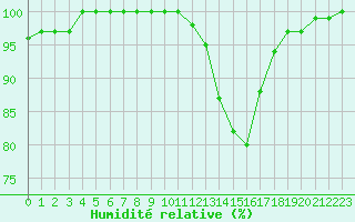 Courbe de l'humidit relative pour Le Luc - Cannet des Maures (83)