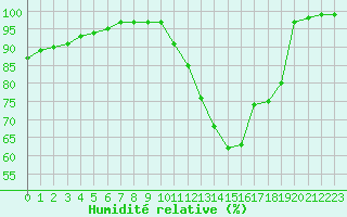 Courbe de l'humidit relative pour Rochefort Saint-Agnant (17)