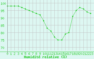 Courbe de l'humidit relative pour Laval (53)