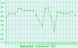 Courbe de l'humidit relative pour Romorantin (41)