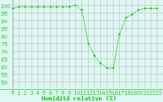 Courbe de l'humidit relative pour Vichy (03)