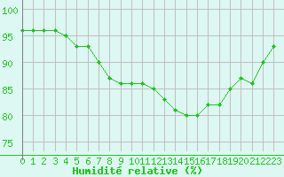 Courbe de l'humidit relative pour Douzy (08)