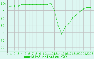 Courbe de l'humidit relative pour Toulouse-Francazal (31)
