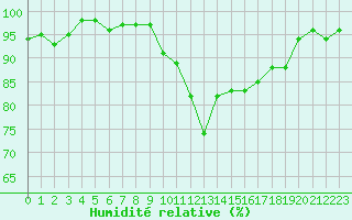 Courbe de l'humidit relative pour Lhospitalet (46)