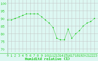 Courbe de l'humidit relative pour Voinmont (54)