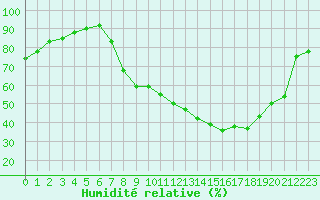 Courbe de l'humidit relative pour Epinal (88)