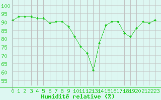Courbe de l'humidit relative pour Luxeuil (70)