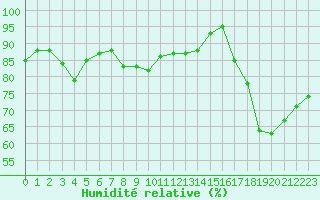 Courbe de l'humidit relative pour Saint-Dizier (52)