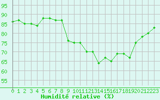 Courbe de l'humidit relative pour Dunkerque (59)