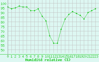 Courbe de l'humidit relative pour Formigures (66)