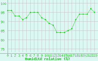 Courbe de l'humidit relative pour Lamballe (22)