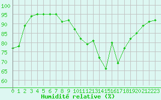 Courbe de l'humidit relative pour Beauvais (60)