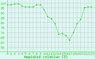Courbe de l'humidit relative pour Chteaudun (28)