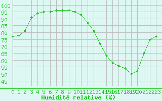 Courbe de l'humidit relative pour Troyes (10)