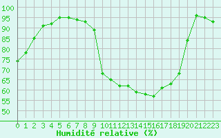 Courbe de l'humidit relative pour Toulouse-Francazal (31)