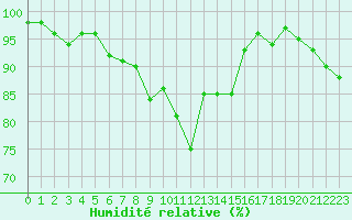 Courbe de l'humidit relative pour Lanvoc (29)