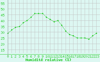 Courbe de l'humidit relative pour Jan (Esp)