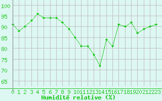 Courbe de l'humidit relative pour Angers-Beaucouz (49)