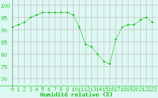 Courbe de l'humidit relative pour Chteauroux (36)