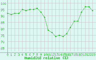 Courbe de l'humidit relative pour Le Luc (83)