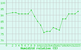 Courbe de l'humidit relative pour Treize-Vents (85)
